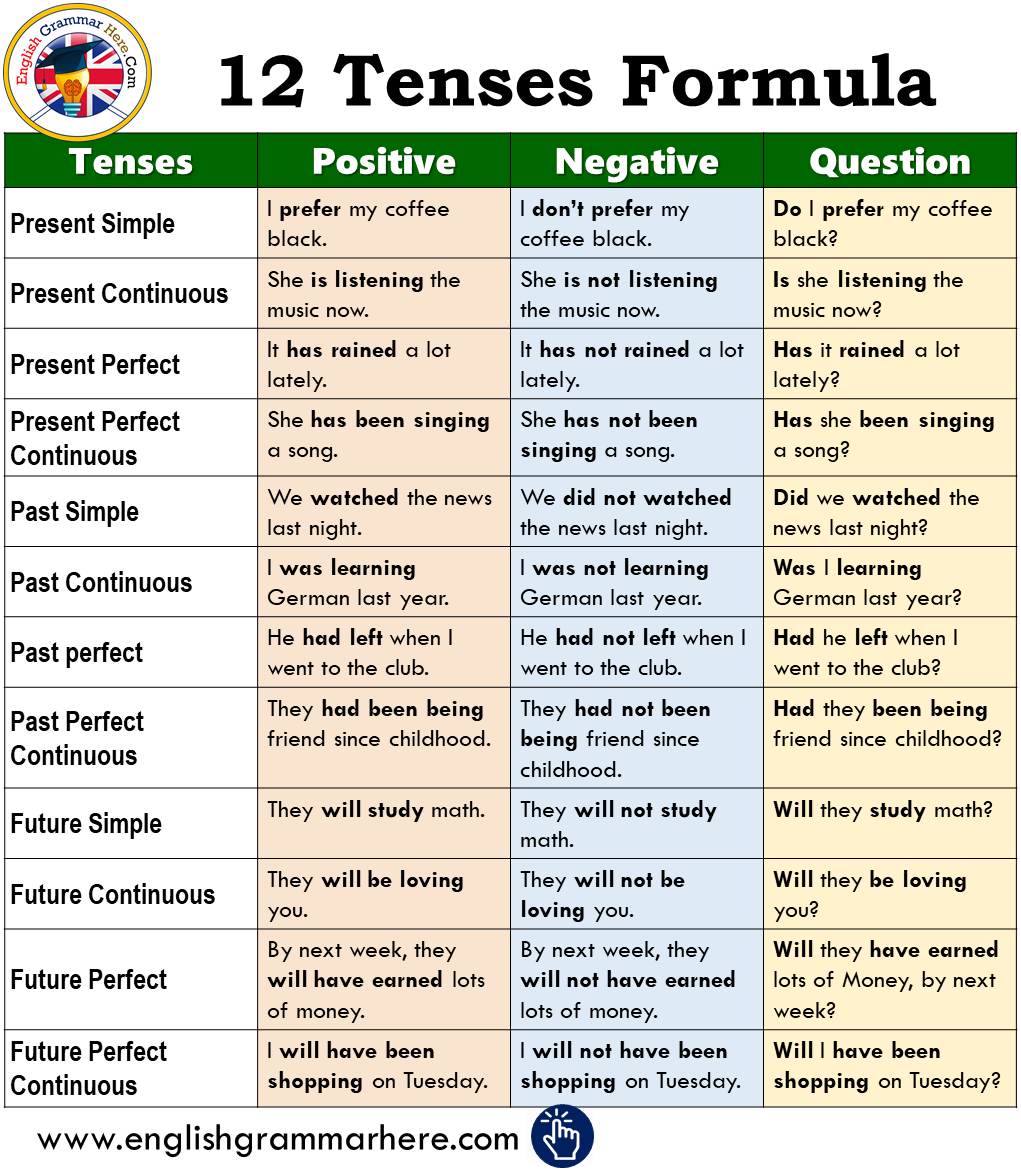 Summary of english grammar tenses pdf